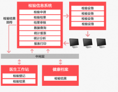 医院检验信息系统