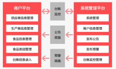 食品索票溯源管理系统